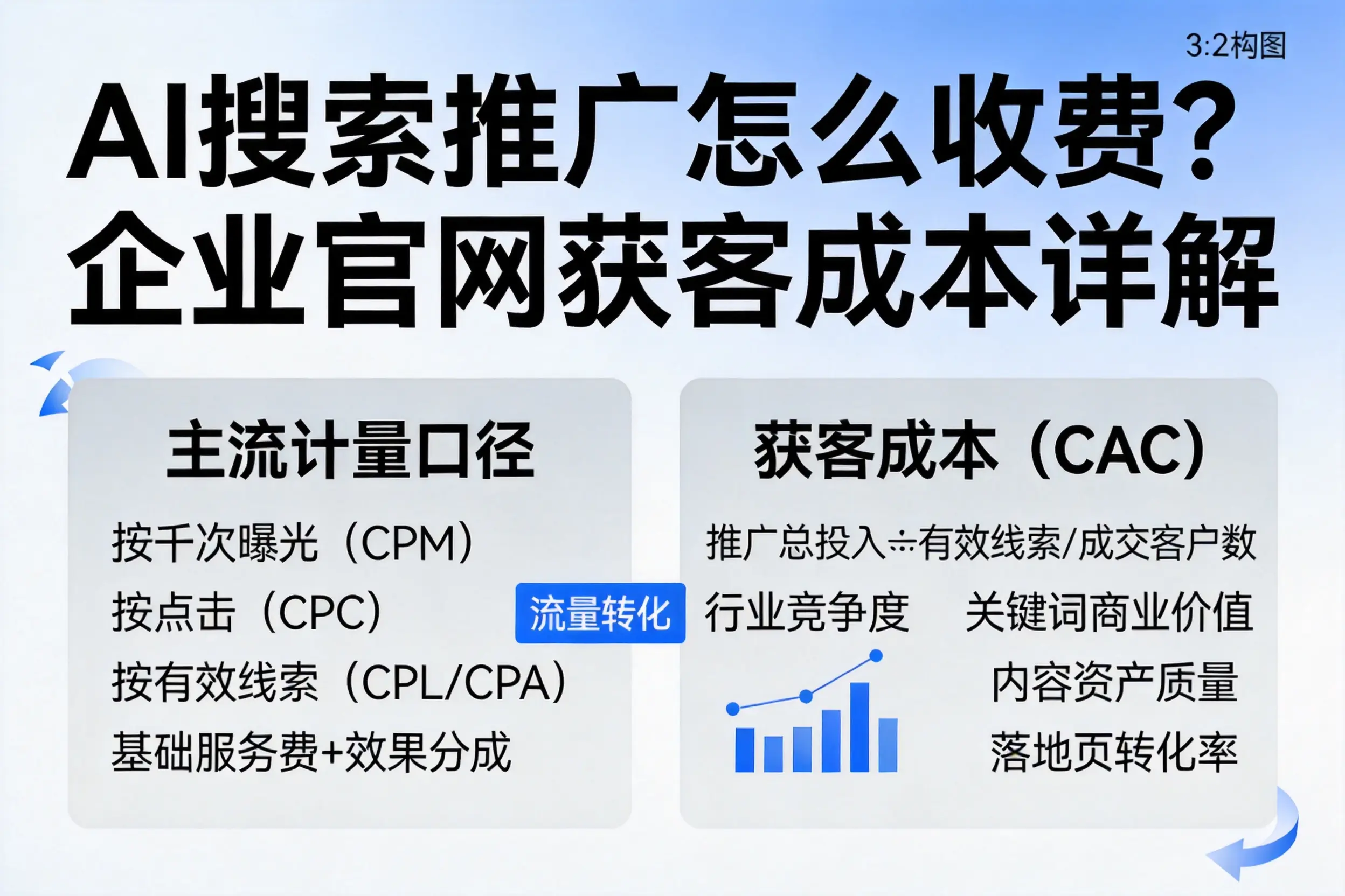 AI搜索推广怎么收费？博尔塔拉企业官网获客成本详解