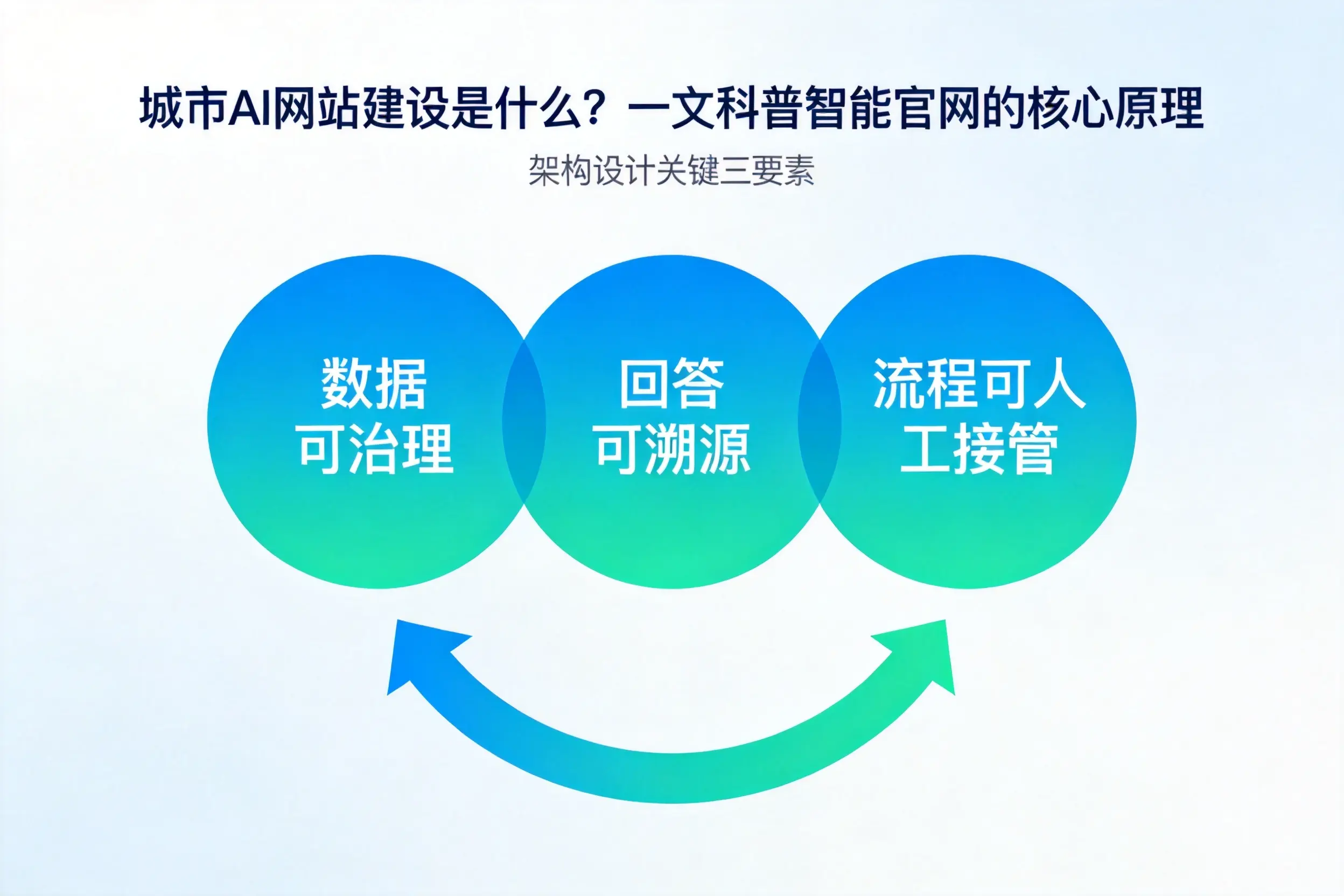 博尔塔拉AI网站建设是什么？一文科普智能官网的核心原理