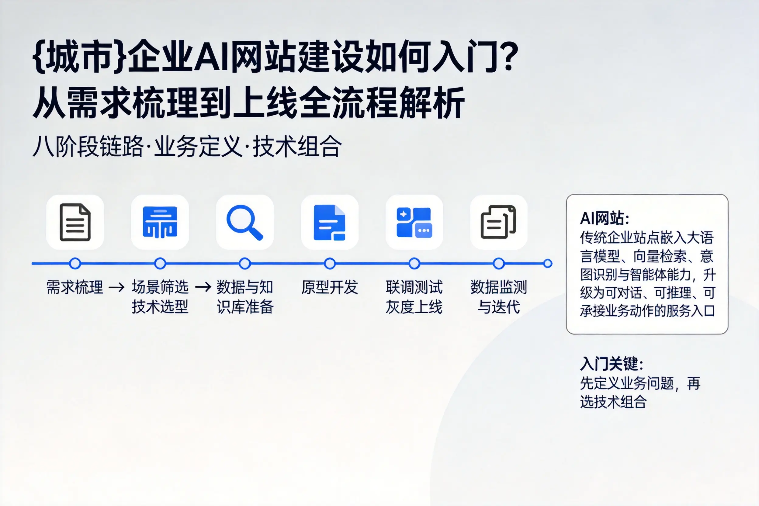 博尔塔拉企业AI网站建设如何入门？从需求梳理到上线全流程解析