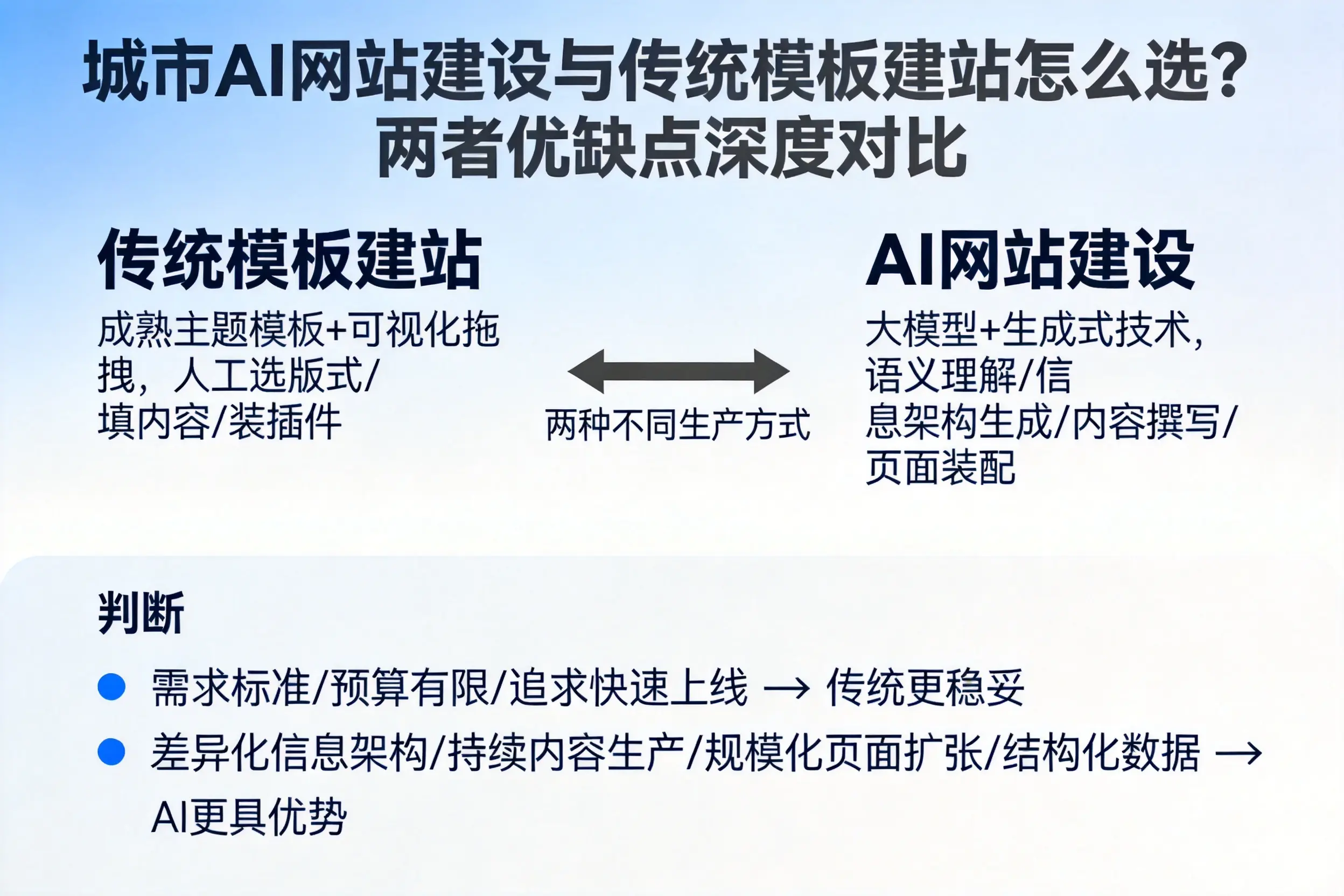 博尔塔拉AI网站建设与传统模板建站怎么选？两者优缺点深度对比