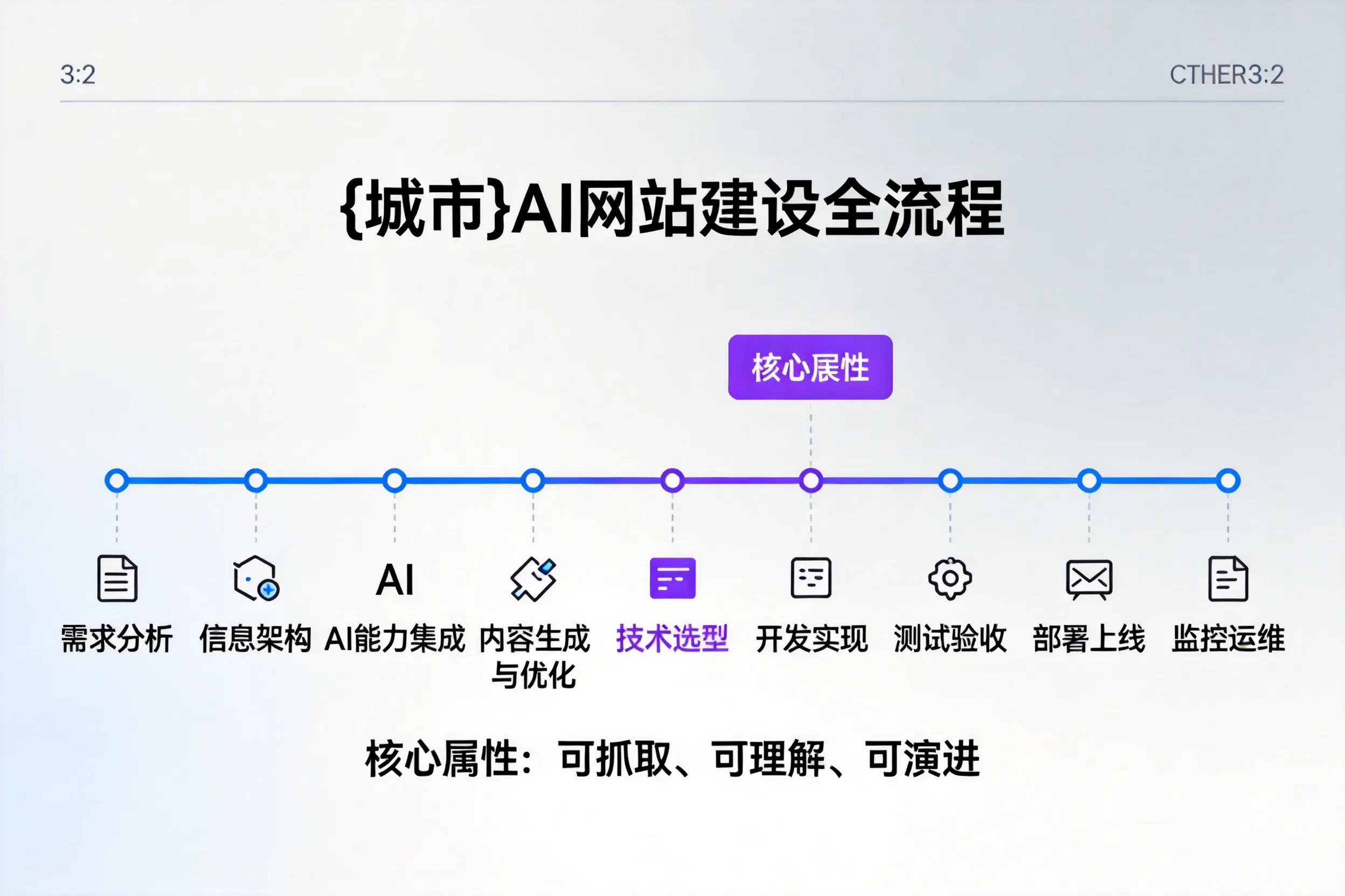 博尔塔拉AI网站建设全流程拆解：从方案设计到部署上线教程