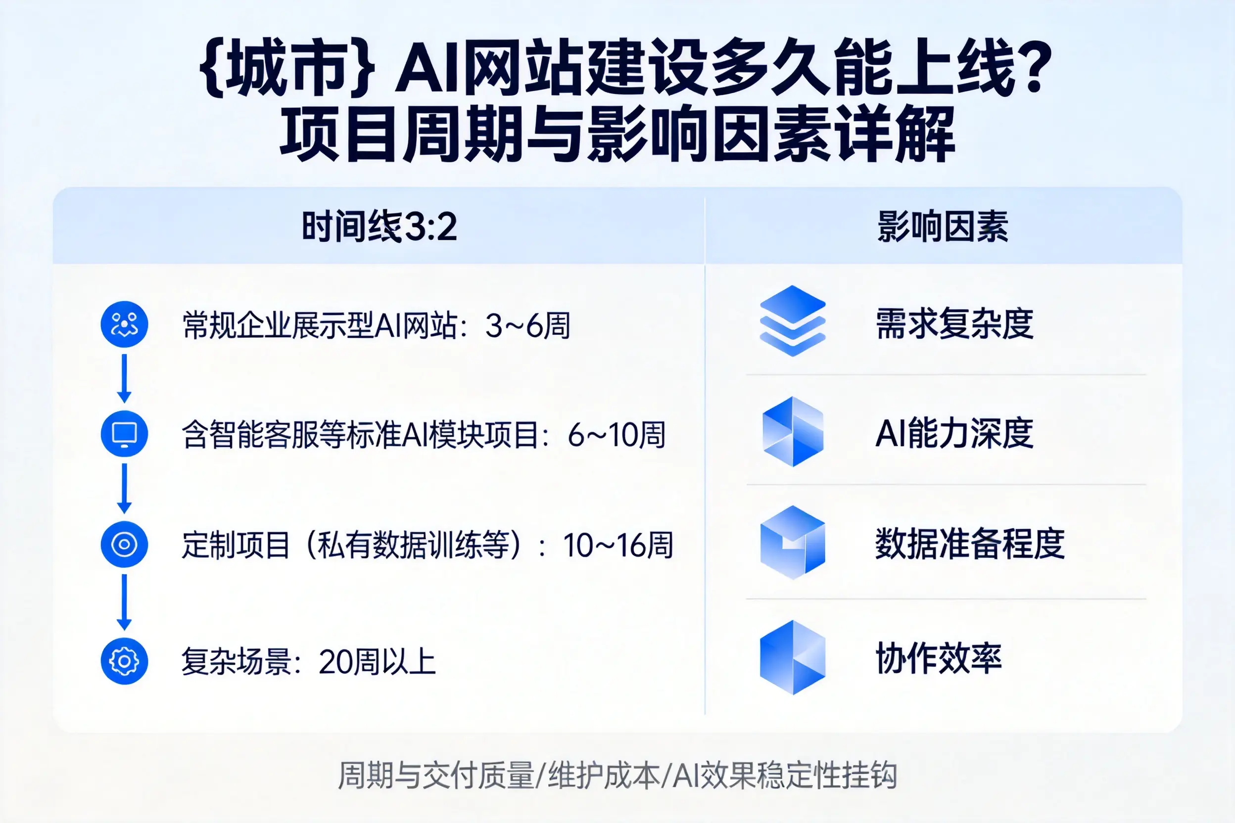 博尔塔拉AI网站建设多久能上线？项目周期与影响因素详解
