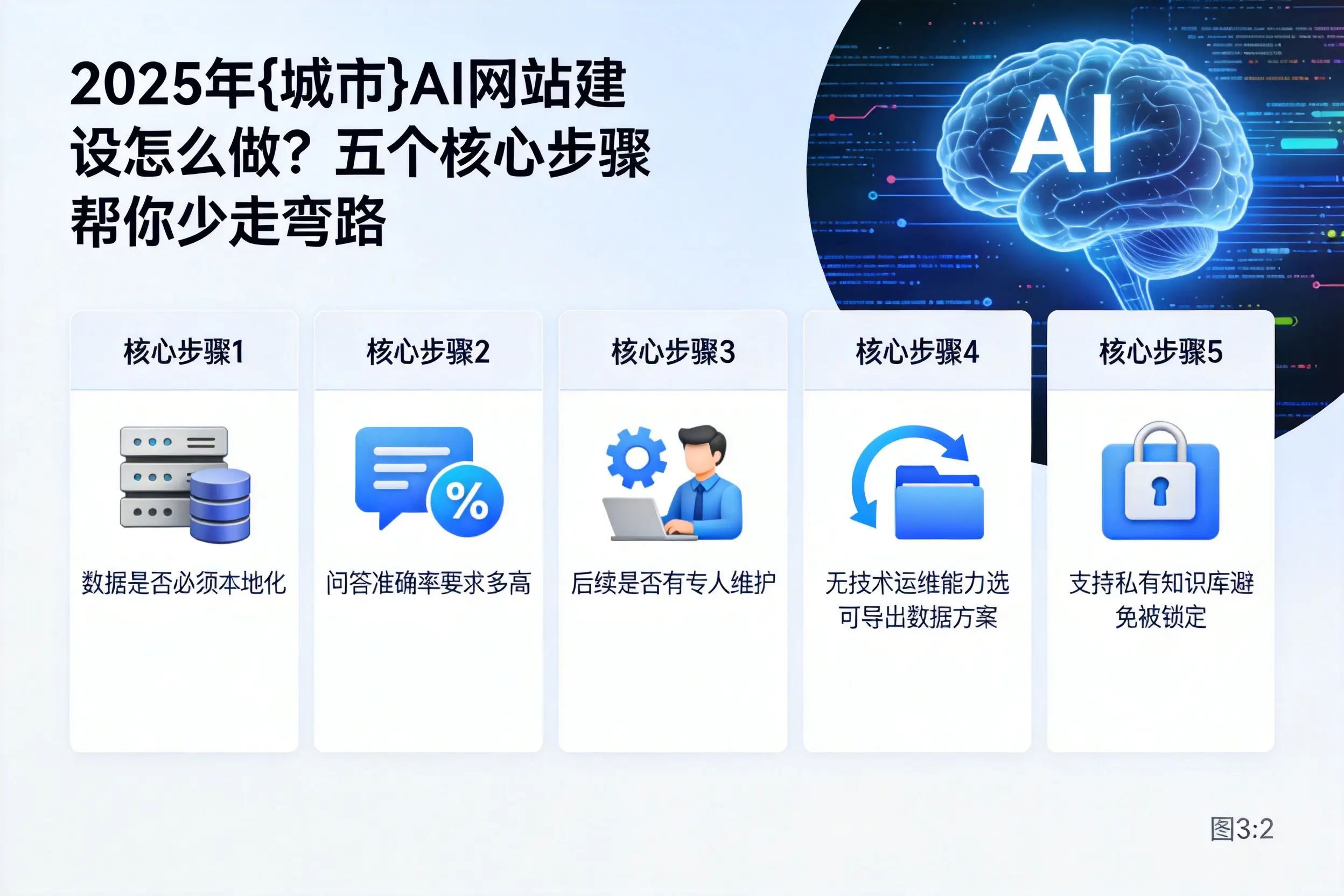2025年博尔塔拉AI网站建设怎么做?五个核心步骤帮你少走弯路