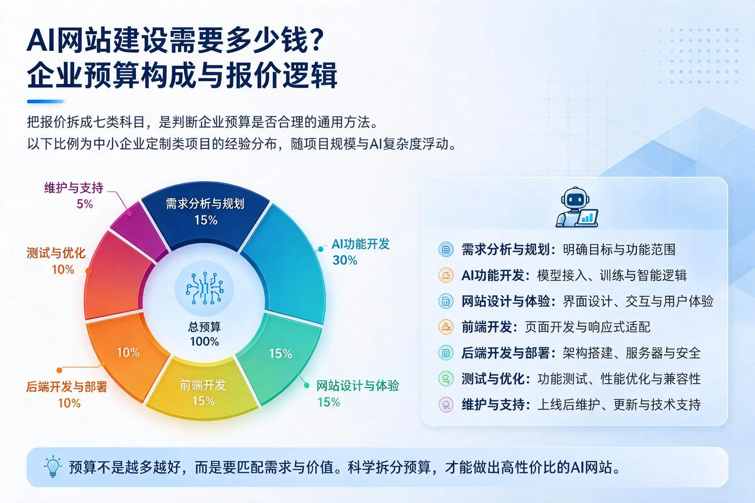AI网站建设需要多少钱?博尔塔拉企业预算构成与报价逻辑