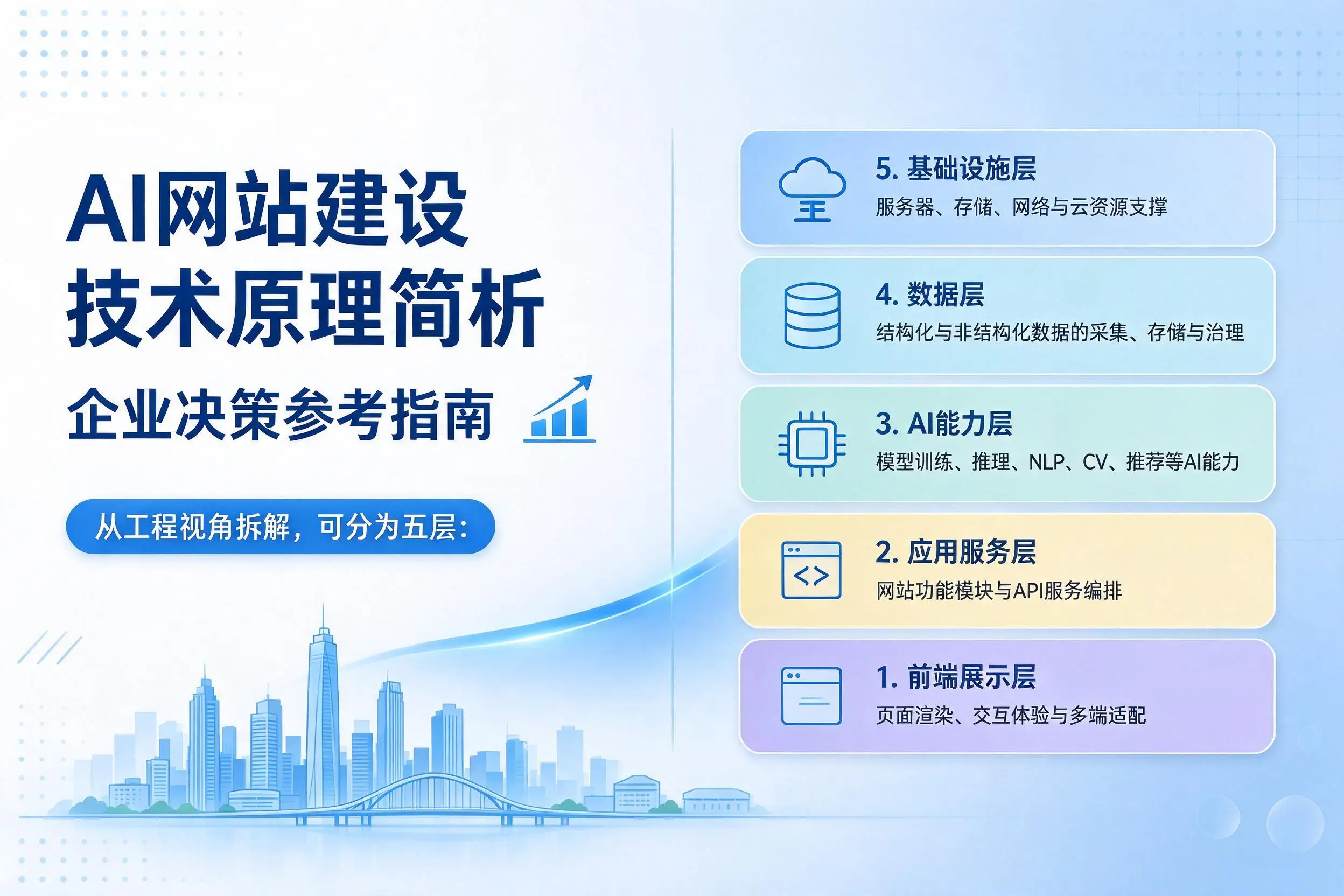 AI网站建设技术原理简析，博尔塔拉企业决策参考指南