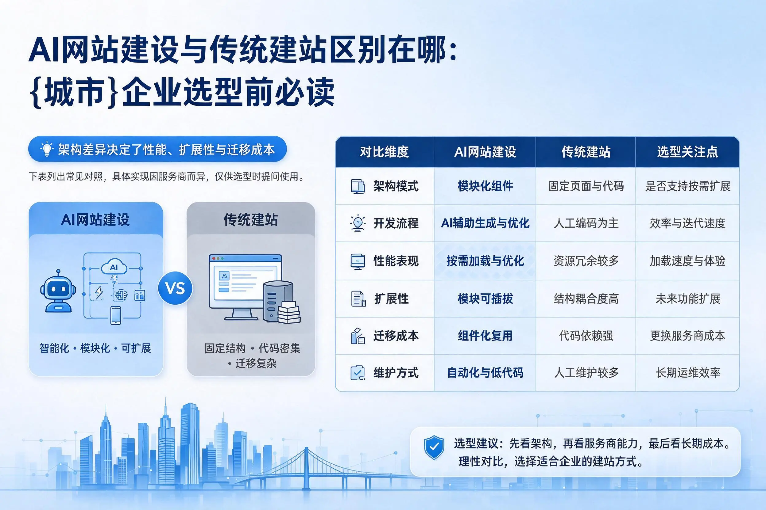 AI网站建设与传统建站区别在哪:博尔塔拉企业选型前必读