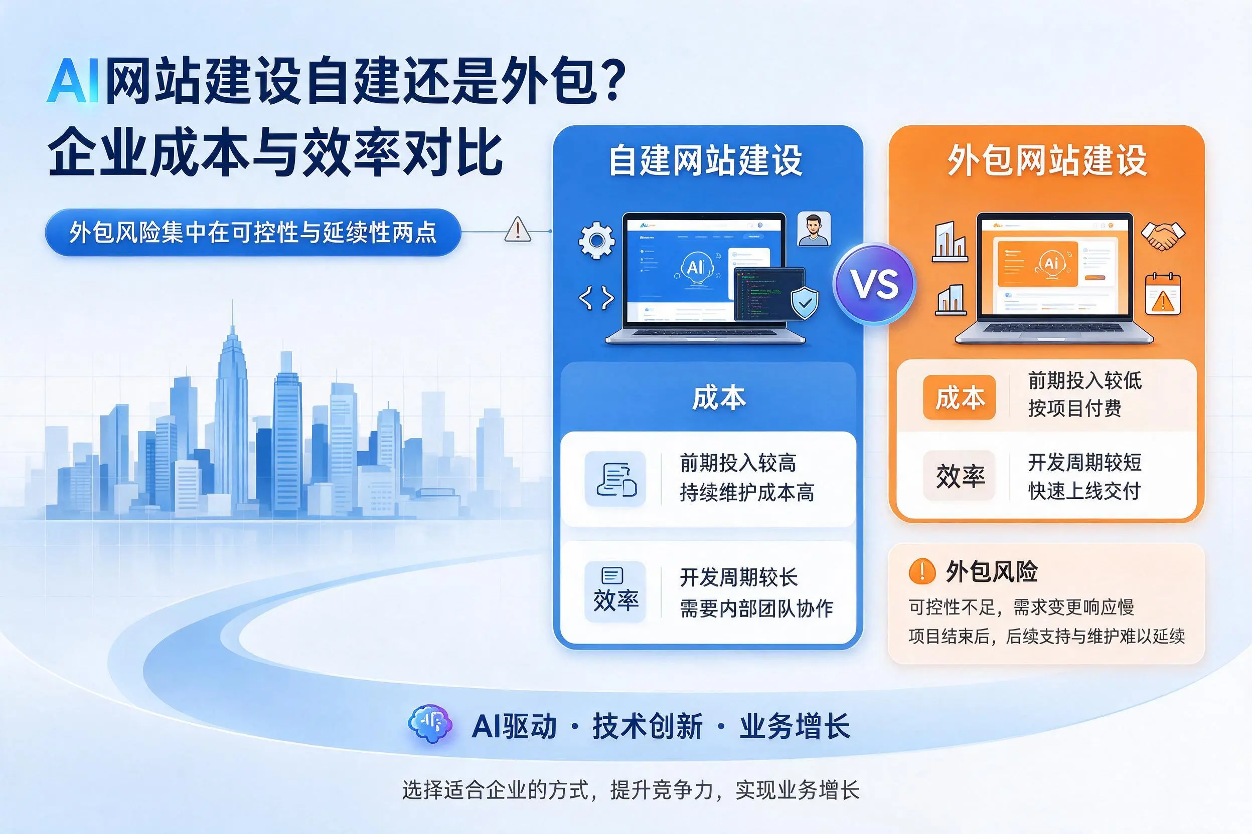 AI网站建设自建还是外包？博尔塔拉企业成本与效率对比