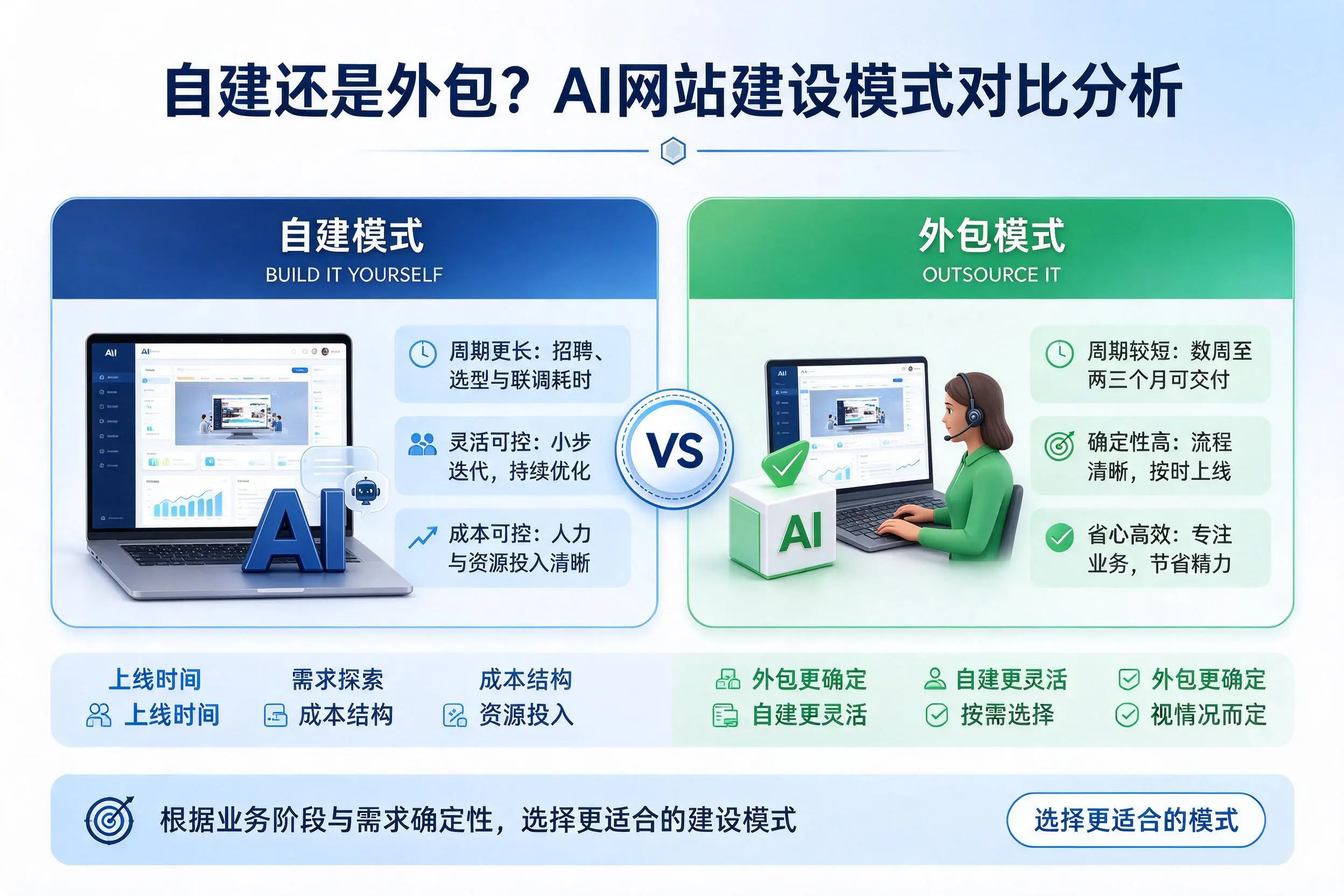 自建还是外包？博尔塔拉AI网站建设模式对比分析